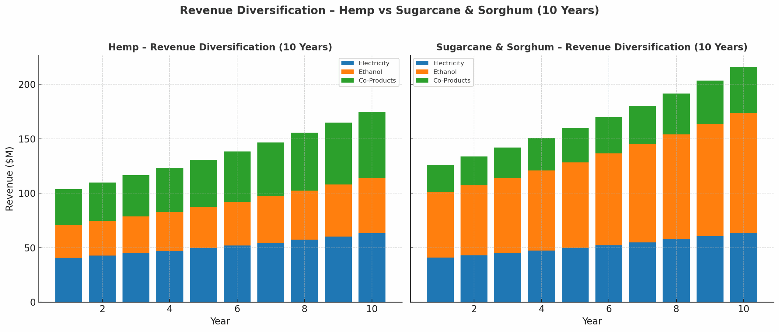 Comprehensive $250 Million Budget Proposal Geodyn Solutions: Sugarcane & Sorghum Biofuel-to-Power with Co-Product Value Chains – Dominican Republic