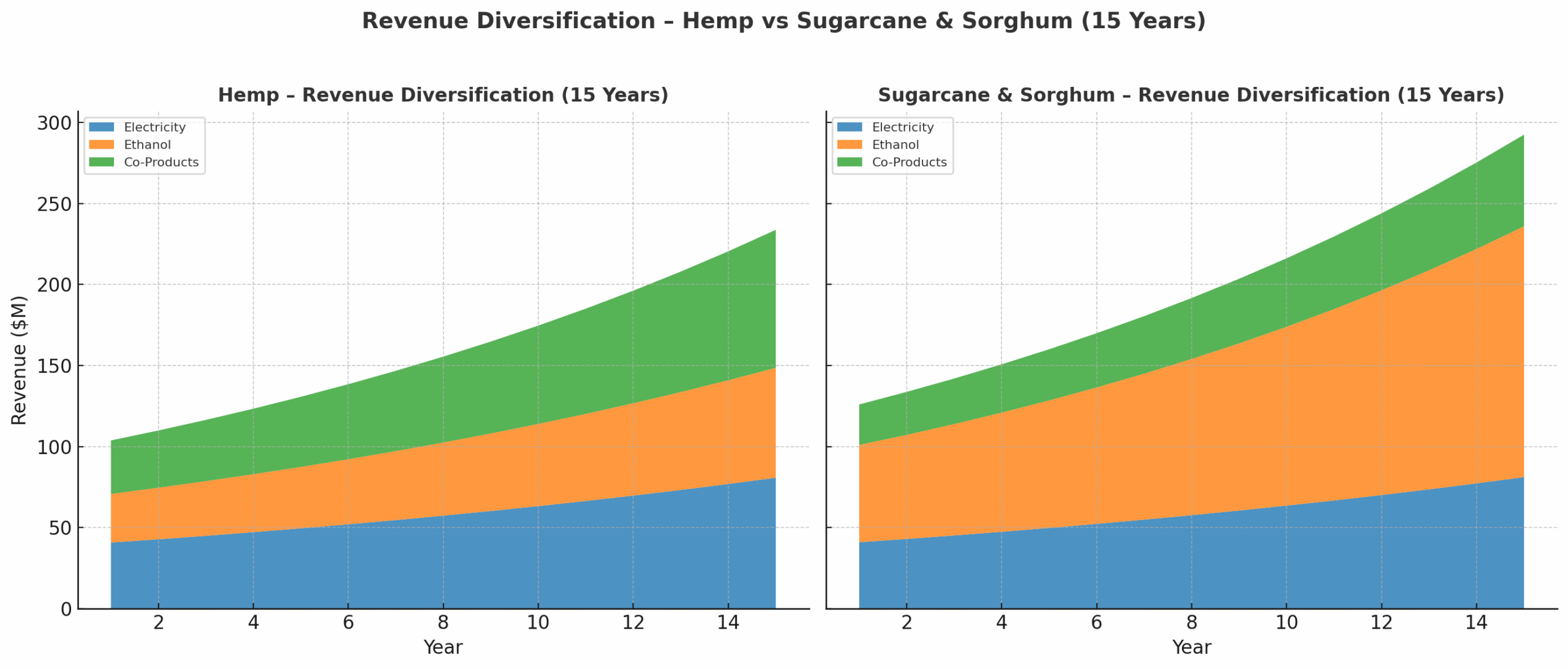 Chart 4 – 15-Year Projection

Long-term growth shows different strengths:

Hemp → Co-products steadily increase, becoming the largest stream.

Sugarcane & Sorghum → Ethanol scales fastest, co-products and electricity remain steady contributors.